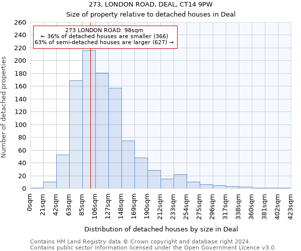 273, LONDON ROAD, DEAL, CT14 9PW: Size of property relative to detached houses in Deal