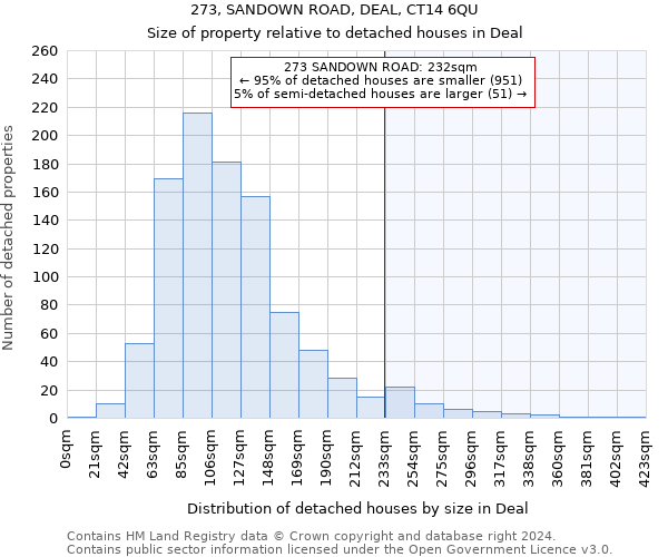 273, SANDOWN ROAD, DEAL, CT14 6QU: Size of property relative to detached houses in Deal