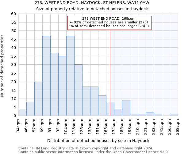 273, WEST END ROAD, HAYDOCK, ST HELENS, WA11 0AW: Size of property relative to detached houses in Haydock