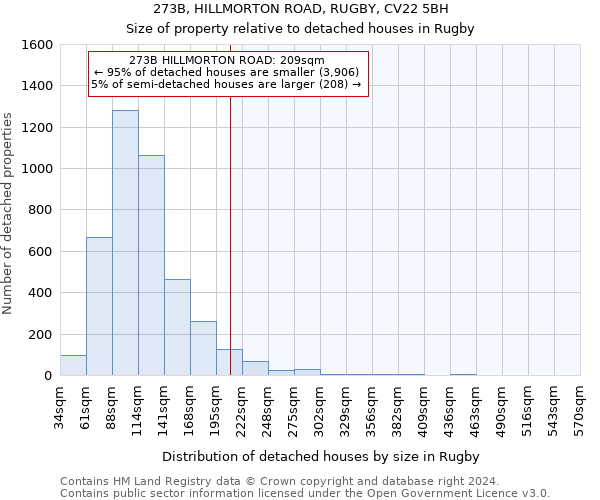 273B, HILLMORTON ROAD, RUGBY, CV22 5BH: Size of property relative to detached houses in Rugby