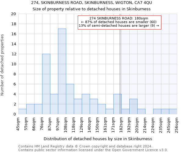 274, SKINBURNESS ROAD, SKINBURNESS, WIGTON, CA7 4QU: Size of property relative to detached houses in Skinburness