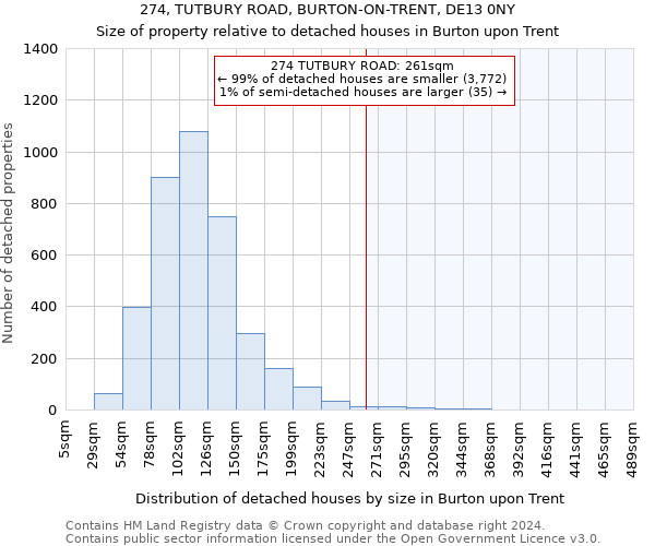274, TUTBURY ROAD, BURTON-ON-TRENT, DE13 0NY: Size of property relative to detached houses in Burton upon Trent