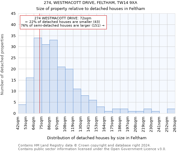 274, WESTMACOTT DRIVE, FELTHAM, TW14 9XA: Size of property relative to detached houses in Feltham