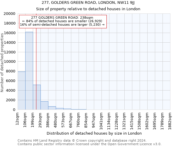 277, GOLDERS GREEN ROAD, LONDON, NW11 9JJ: Size of property relative to detached houses in London
