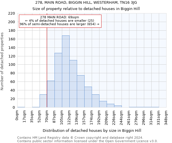 278, MAIN ROAD, BIGGIN HILL, WESTERHAM, TN16 3JG: Size of property relative to detached houses in Biggin Hill