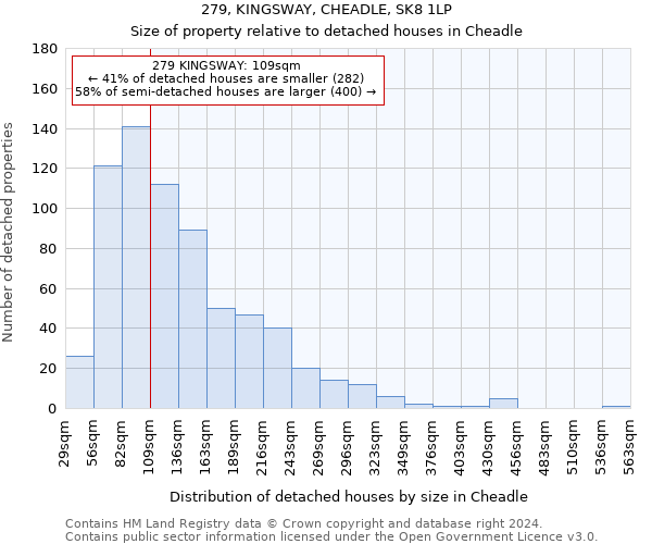 279, KINGSWAY, CHEADLE, SK8 1LP: Size of property relative to detached houses in Cheadle