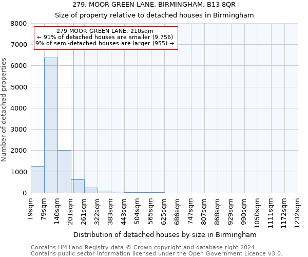 279, MOOR GREEN LANE, BIRMINGHAM, B13 8QR: Size of property relative to detached houses in Birmingham