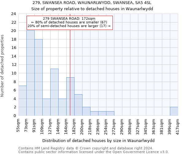 279, SWANSEA ROAD, WAUNARLWYDD, SWANSEA, SA5 4SL: Size of property relative to detached houses in Waunarlwydd
