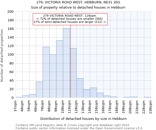 279, VICTORIA ROAD WEST, HEBBURN, NE31 2EG: Size of property relative to detached houses in Hebburn