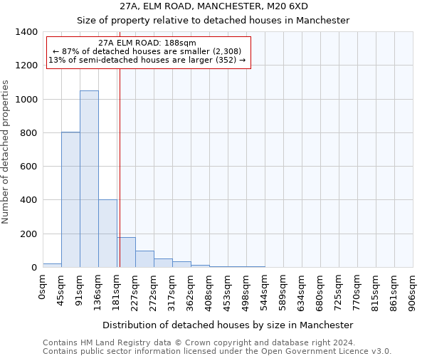27A, ELM ROAD, MANCHESTER, M20 6XD: Size of property relative to detached houses in Manchester