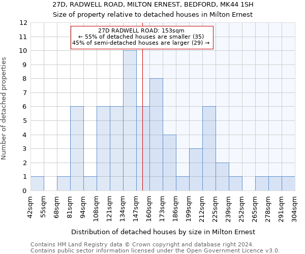 27D, RADWELL ROAD, MILTON ERNEST, BEDFORD, MK44 1SH: Size of property relative to detached houses in Milton Ernest