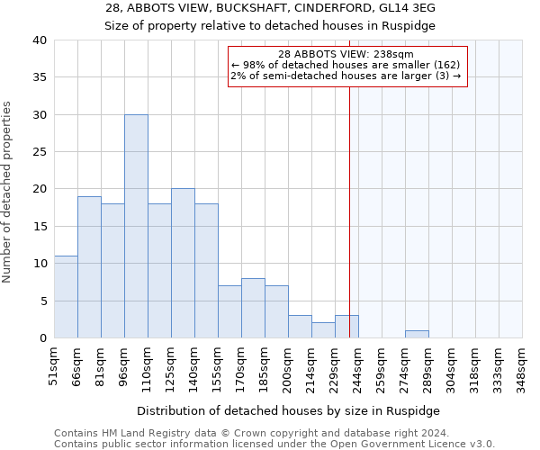 28, ABBOTS VIEW, BUCKSHAFT, CINDERFORD, GL14 3EG: Size of property relative to detached houses in Ruspidge