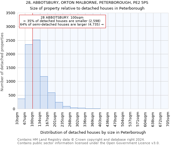28, ABBOTSBURY, ORTON MALBORNE, PETERBOROUGH, PE2 5PS: Size of property relative to detached houses in Peterborough