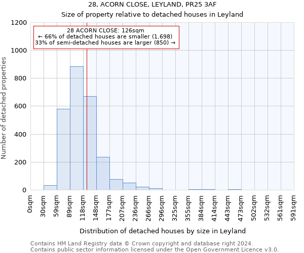 28, ACORN CLOSE, LEYLAND, PR25 3AF: Size of property relative to detached houses in Leyland