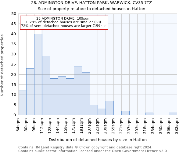 28, ADMINGTON DRIVE, HATTON PARK, WARWICK, CV35 7TZ: Size of property relative to detached houses in Hatton