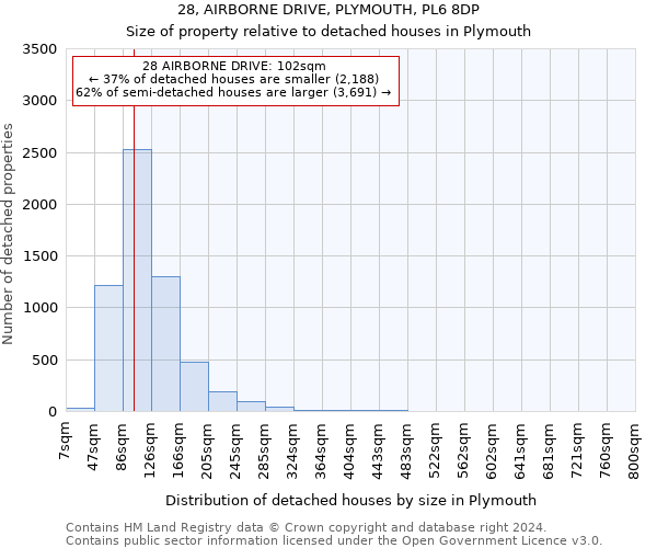 28, AIRBORNE DRIVE, PLYMOUTH, PL6 8DP: Size of property relative to detached houses in Plymouth
