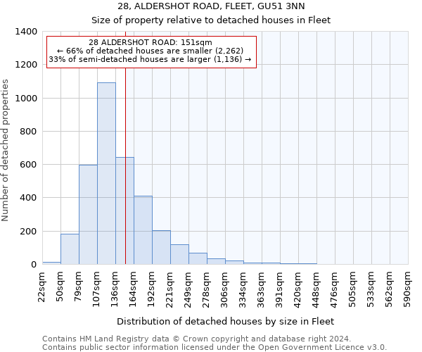 28, ALDERSHOT ROAD, FLEET, GU51 3NN: Size of property relative to detached houses in Fleet