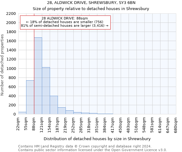 28, ALDWICK DRIVE, SHREWSBURY, SY3 6BN: Size of property relative to detached houses in Shrewsbury