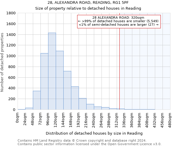 28, ALEXANDRA ROAD, READING, RG1 5PF: Size of property relative to detached houses in Reading