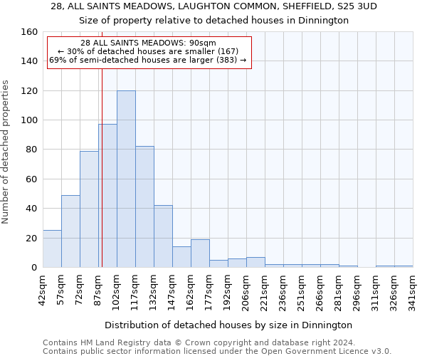 28, ALL SAINTS MEADOWS, LAUGHTON COMMON, SHEFFIELD, S25 3UD: Size of property relative to detached houses in Dinnington
