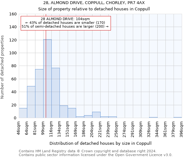 28, ALMOND DRIVE, COPPULL, CHORLEY, PR7 4AX: Size of property relative to detached houses in Coppull