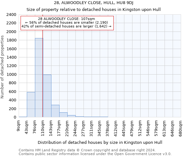 28, ALWOODLEY CLOSE, HULL, HU8 9DJ: Size of property relative to detached houses in Kingston upon Hull