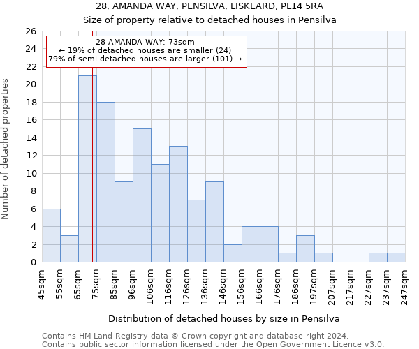 28, AMANDA WAY, PENSILVA, LISKEARD, PL14 5RA: Size of property relative to detached houses in Pensilva