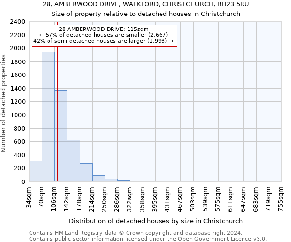 28, AMBERWOOD DRIVE, WALKFORD, CHRISTCHURCH, BH23 5RU: Size of property relative to detached houses in Christchurch