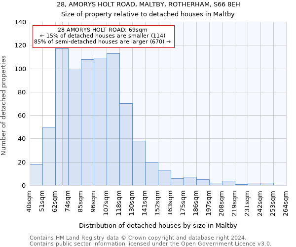 28, AMORYS HOLT ROAD, MALTBY, ROTHERHAM, S66 8EH: Size of property relative to detached houses in Maltby