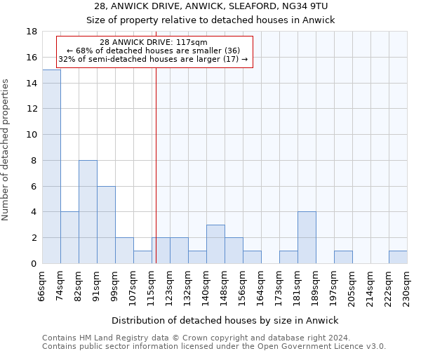 28, ANWICK DRIVE, ANWICK, SLEAFORD, NG34 9TU: Size of property relative to detached houses in Anwick