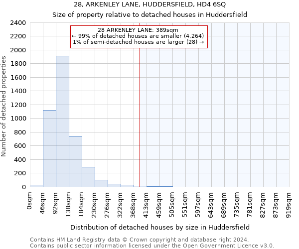 28, ARKENLEY LANE, HUDDERSFIELD, HD4 6SQ: Size of property relative to detached houses in Huddersfield
