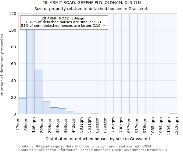 28, ARMIT ROAD, GREENFIELD, OLDHAM, OL3 7LN: Size of property relative to detached houses in Grasscroft