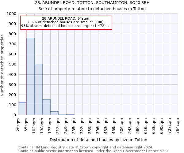 28, ARUNDEL ROAD, TOTTON, SOUTHAMPTON, SO40 3BH: Size of property relative to detached houses in Totton