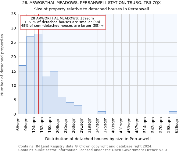 28, ARWORTHAL MEADOWS, PERRANWELL STATION, TRURO, TR3 7QX: Size of property relative to detached houses in Perranwell