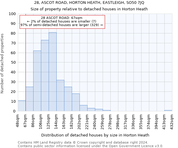 28, ASCOT ROAD, HORTON HEATH, EASTLEIGH, SO50 7JQ: Size of property relative to detached houses in Horton Heath