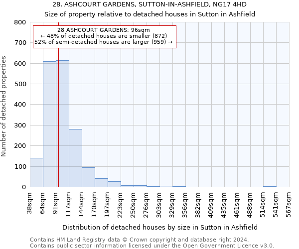 28, ASHCOURT GARDENS, SUTTON-IN-ASHFIELD, NG17 4HD: Size of property relative to detached houses in Sutton in Ashfield