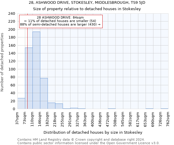 28, ASHWOOD DRIVE, STOKESLEY, MIDDLESBROUGH, TS9 5JD: Size of property relative to detached houses in Stokesley