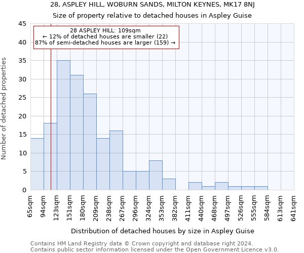 28, ASPLEY HILL, WOBURN SANDS, MILTON KEYNES, MK17 8NJ: Size of property relative to detached houses in Aspley Guise