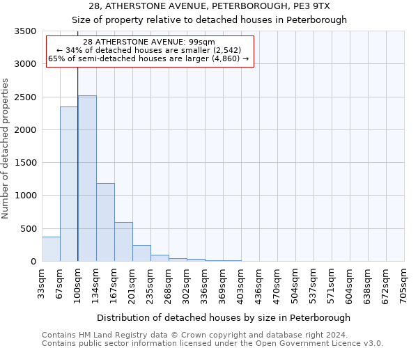 28, ATHERSTONE AVENUE, PETERBOROUGH, PE3 9TX: Size of property relative to detached houses in Peterborough