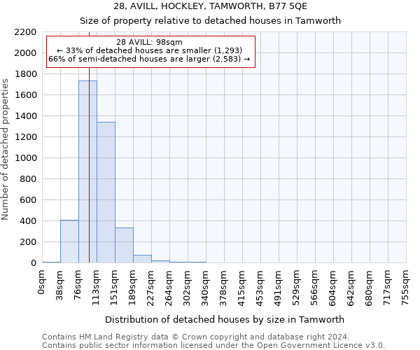 28, AVILL, HOCKLEY, TAMWORTH, B77 5QE: Size of property relative to detached houses in Tamworth