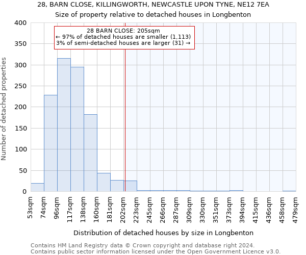 28, BARN CLOSE, KILLINGWORTH, NEWCASTLE UPON TYNE, NE12 7EA: Size of property relative to detached houses in Longbenton