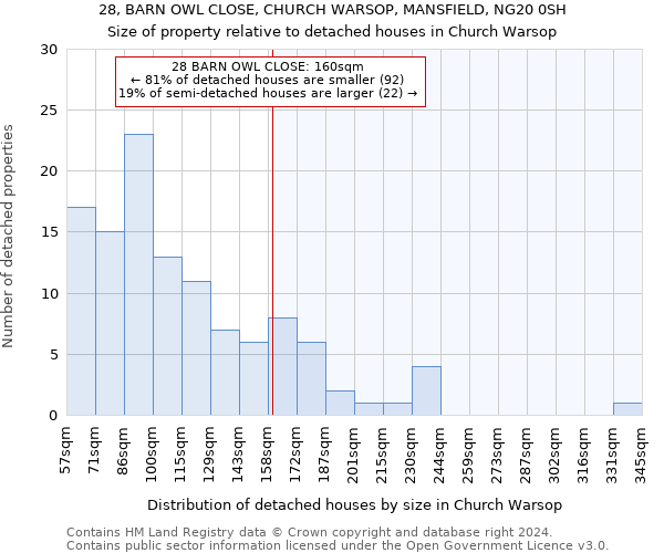 28, BARN OWL CLOSE, CHURCH WARSOP, MANSFIELD, NG20 0SH: Size of property relative to detached houses in Church Warsop