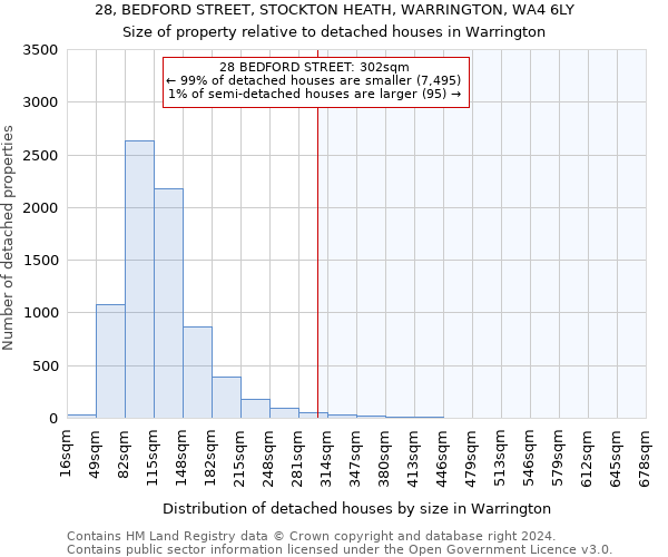 28, BEDFORD STREET, STOCKTON HEATH, WARRINGTON, WA4 6LY: Size of property relative to detached houses in Warrington