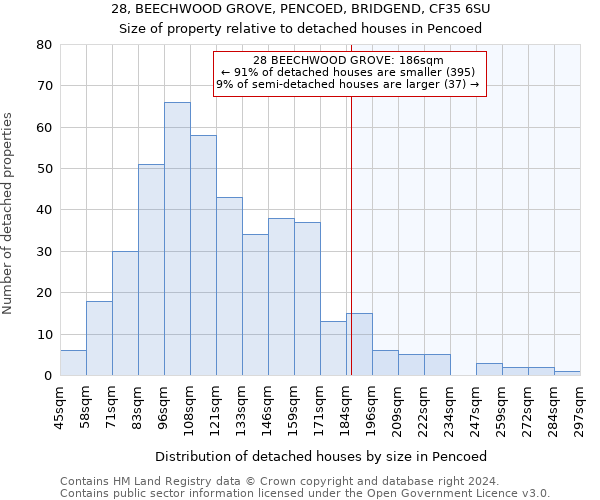 28, BEECHWOOD GROVE, PENCOED, BRIDGEND, CF35 6SU: Size of property relative to detached houses in Pencoed