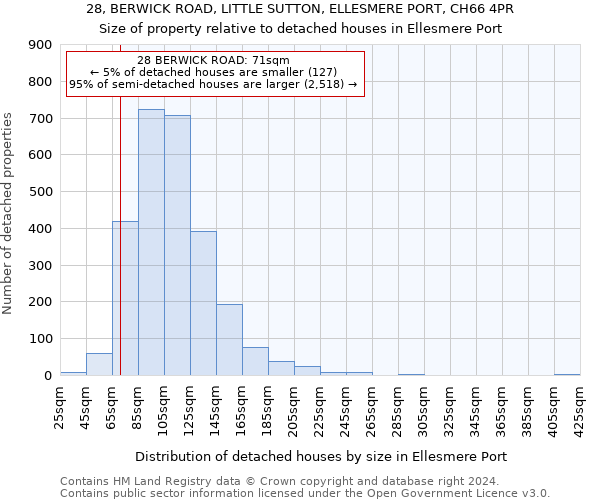28, BERWICK ROAD, LITTLE SUTTON, ELLESMERE PORT, CH66 4PR: Size of property relative to detached houses in Ellesmere Port