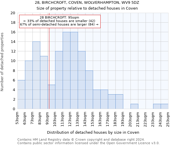 28, BIRCHCROFT, COVEN, WOLVERHAMPTON, WV9 5DZ: Size of property relative to detached houses in Coven