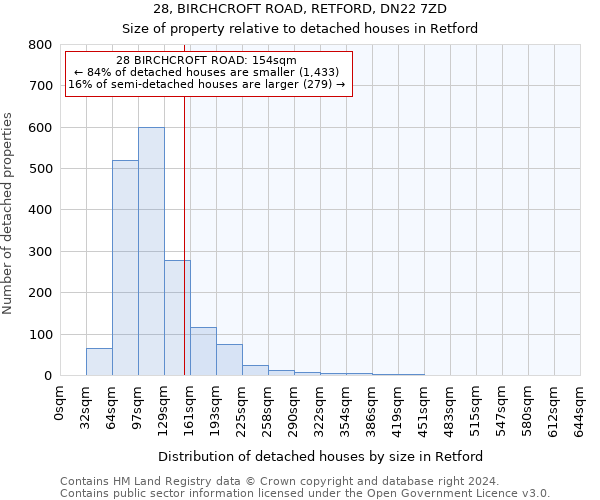 28, BIRCHCROFT ROAD, RETFORD, DN22 7ZD: Size of property relative to detached houses in Retford