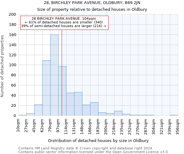 28, BIRCHLEY PARK AVENUE, OLDBURY, B69 2JN: Size of property relative to detached houses in Oldbury