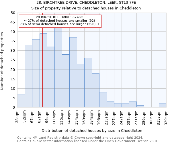 28, BIRCHTREE DRIVE, CHEDDLETON, LEEK, ST13 7FE: Size of property relative to detached houses in Cheddleton