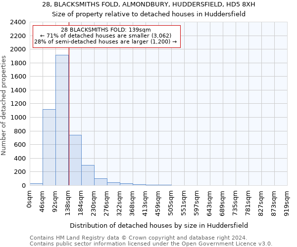 28, BLACKSMITHS FOLD, ALMONDBURY, HUDDERSFIELD, HD5 8XH: Size of property relative to detached houses in Huddersfield